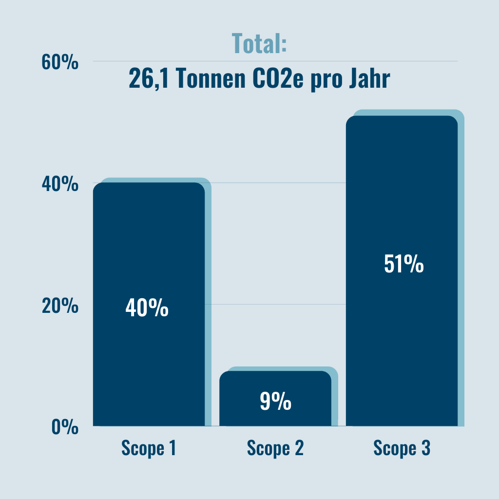 Jährliche Restemissionen von 26,1 Tonnen CO2e pro Jahr, die kompensiert werden müssen, um klimapositiv zu werden