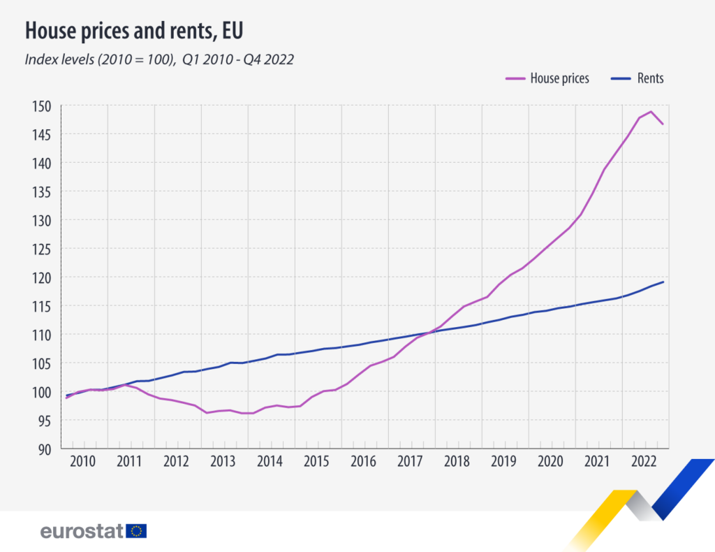 Immobilienblase 2023 - House Prices and rents, EU - Graph