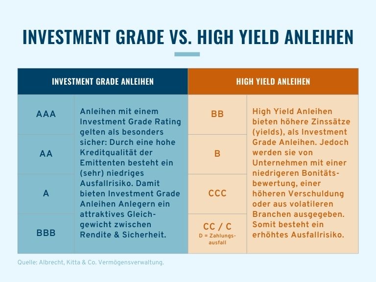 investment grade vs. high yield Anleihen - Anleihen 2024 - Kapitalmarktausblick Albrecht, Kitta & Co. Vermögensverwaltung 