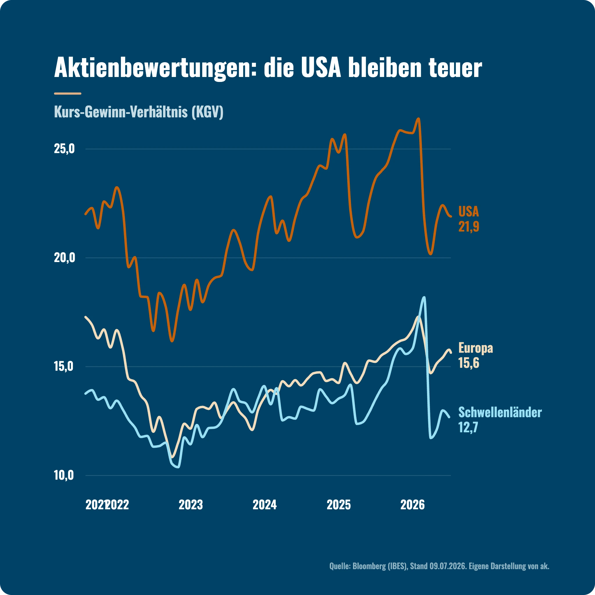 Marktausblick Q3 2026: Kurs-Gewinn-Verhältnis von USA, Europa und Emerging Markets im Vergleich.