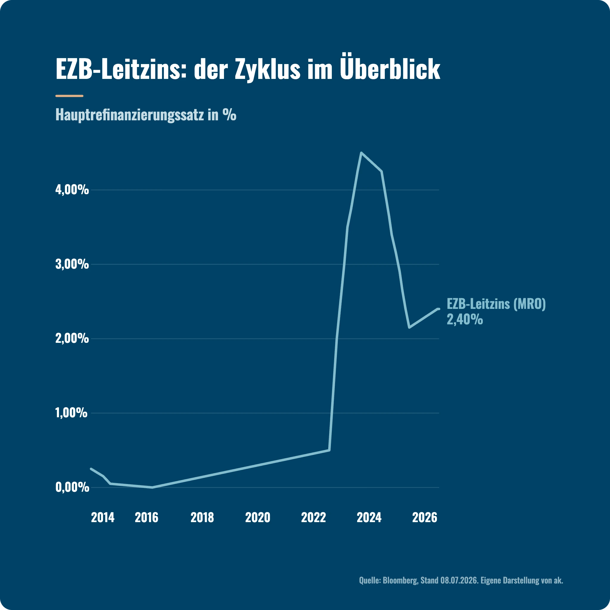 Marktausblick Q3 2026: Verlauf des EZB-Leitzinses inklusive der Juni-Anhebung auf 2,25 Prozent.