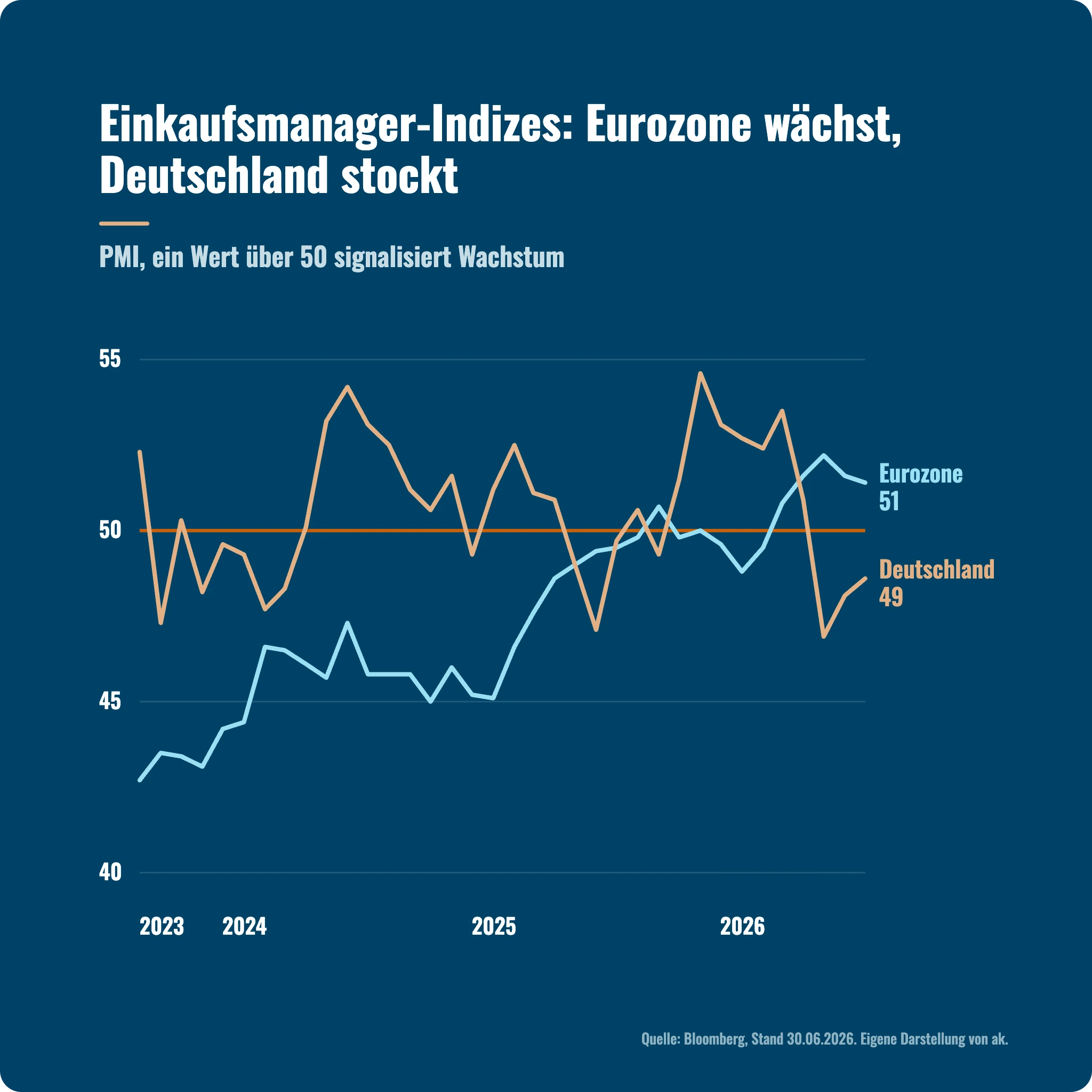 Marktausblick Q3 2026: Einkaufsmanagerindizes der Eurozone und Deutschlands im Vergleich zur 50-Punkte-Schwelle.