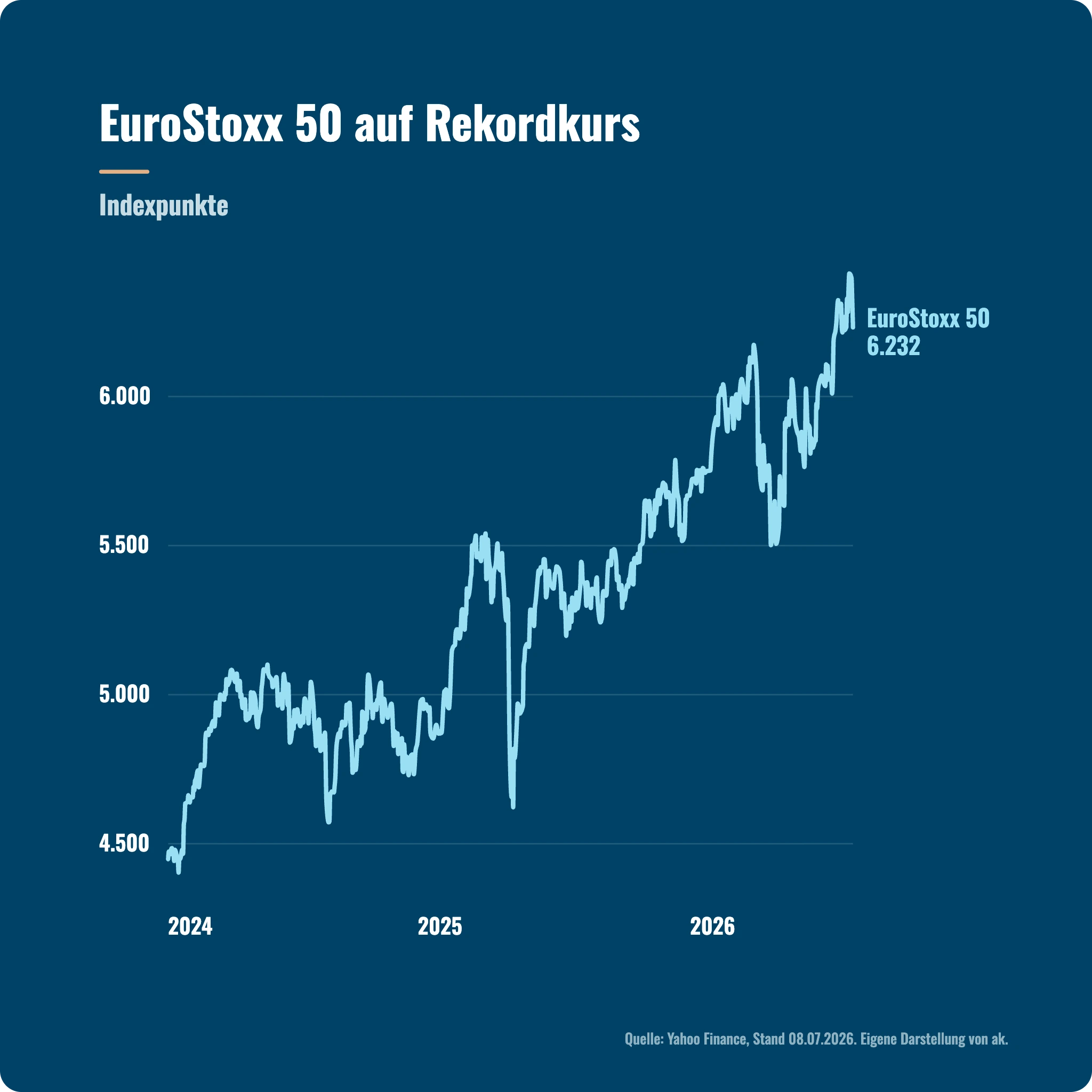 Marktausblick Q3 2026: Der EuroStoxx 50 hat ein neues Allzeithoch markiert.