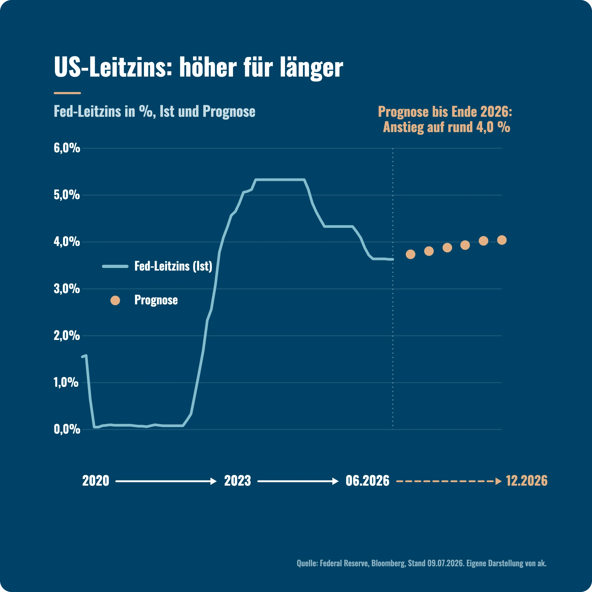 Marktausblick Q3 2026: Verlauf des Fed-Leitzinses seit 2020 samt Prognosepfad bis Ende 2026.