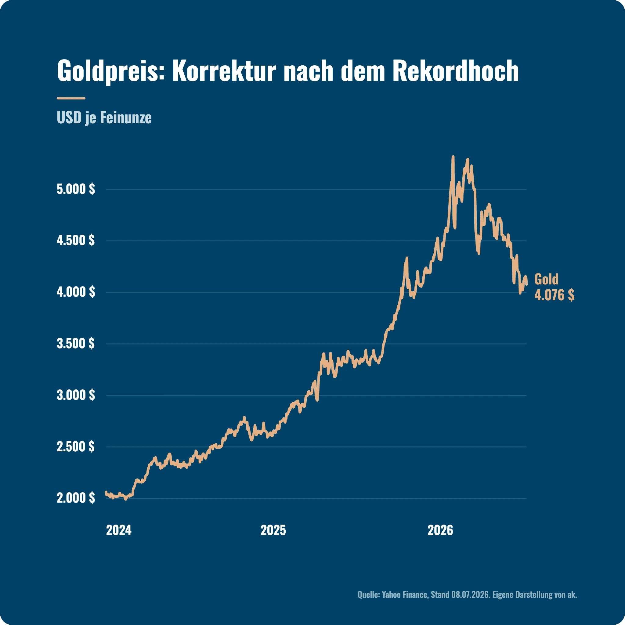 Marktausblick Q3 2026: Goldpreis in US-Dollar, rund 27 Prozent unter dem Allzeithoch von Ende Januar 2026.