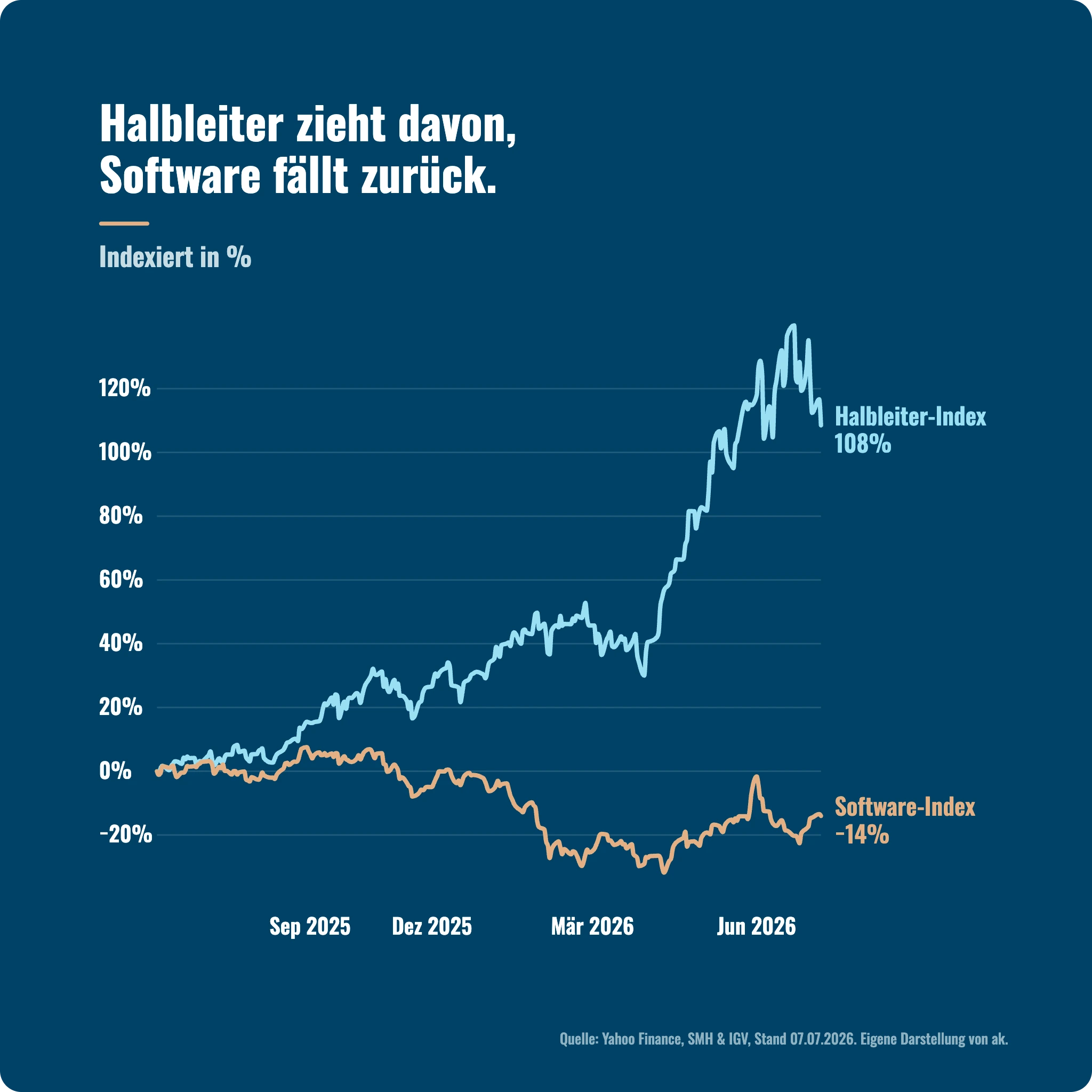 Marktausblick Q3 2026: Wertentwicklung Halbleiter (SMH) gegenüber Software (IGV).