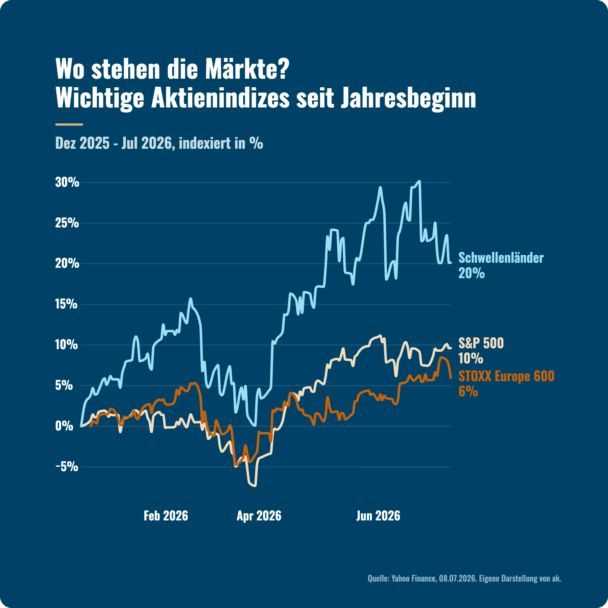 Marktausblick Q3 2026: Index-Performance der wichtigsten Aktienmärkte seit Jahresbeginn.