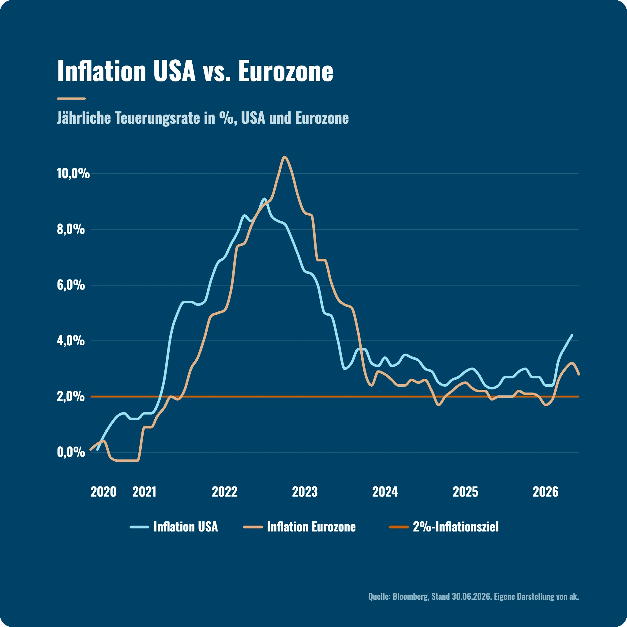 Marktausblick Q3 2026: Jährliche Inflation in den USA und der Eurozone im Vergleich zum 2-Prozent-Ziel.