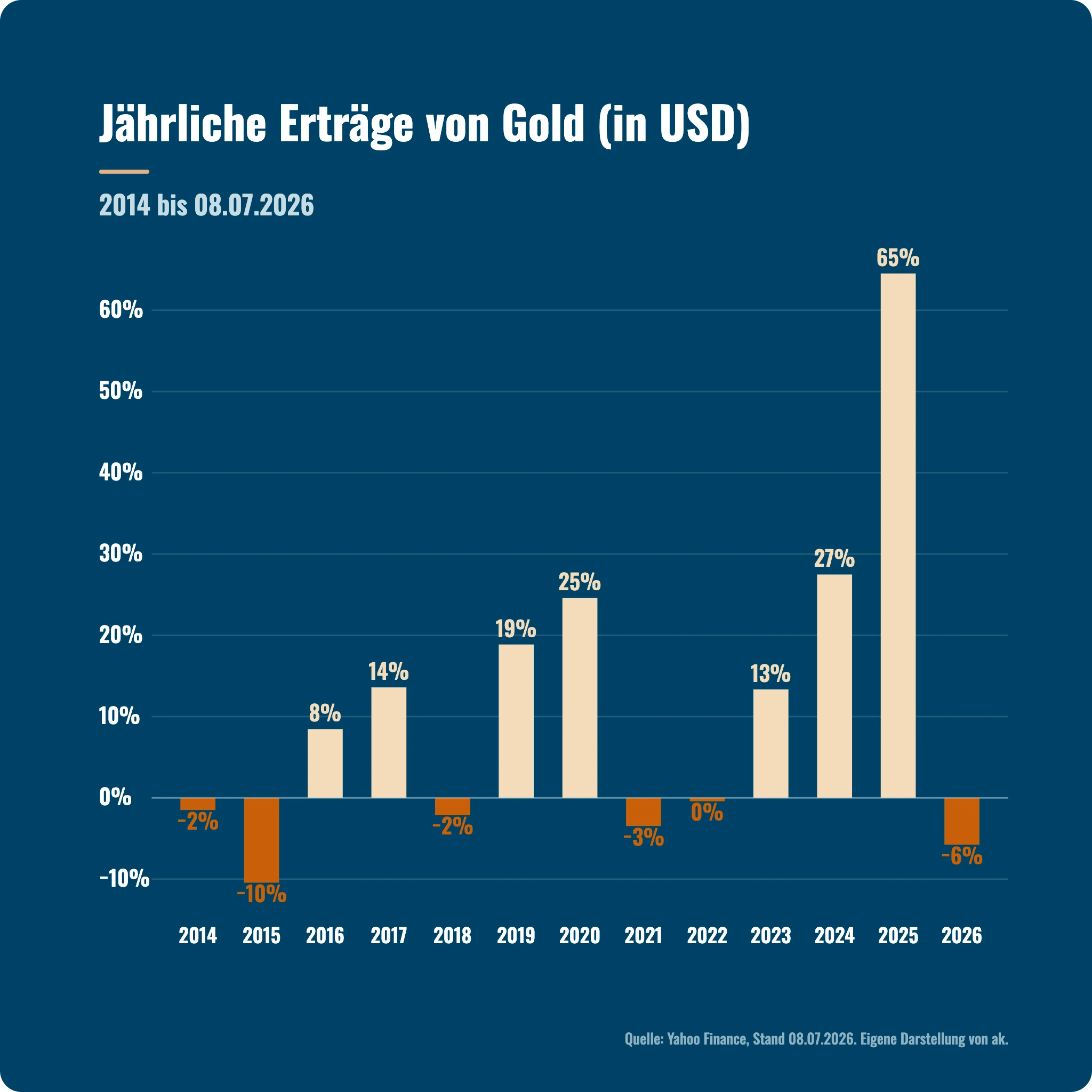 Marktausblick Q3 2026: Jährliche Erträge von Gold in US-Dollar im Zeitverlauf.