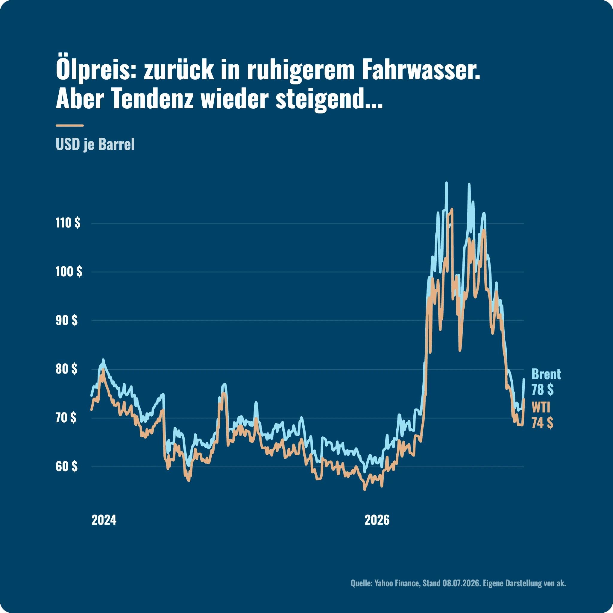 Marktausblick Q3 2026: Der Ölpreis (Brent und WTI) ist von über 100 auf rund 74 bzw. 78 US-Dollar gefallen.