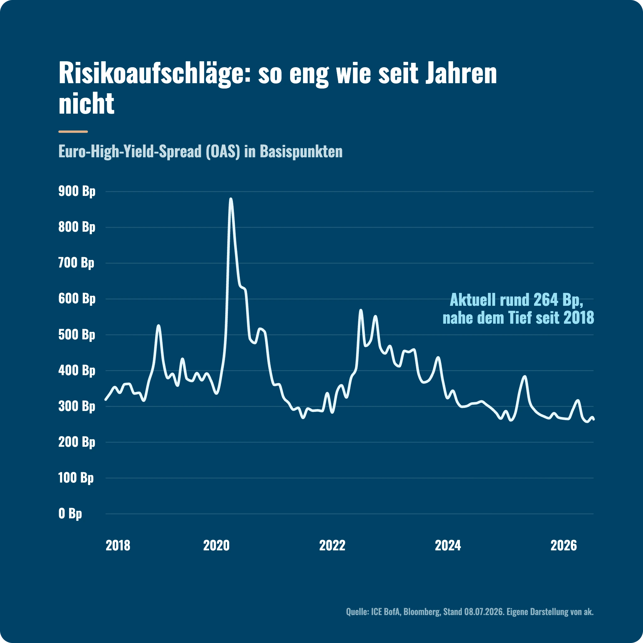 Marktausblick Q3 2026: Risikoaufschläge europäischer High-Yield-Anleihen gegenüber Staatsanleihen im Zeitverlauf.