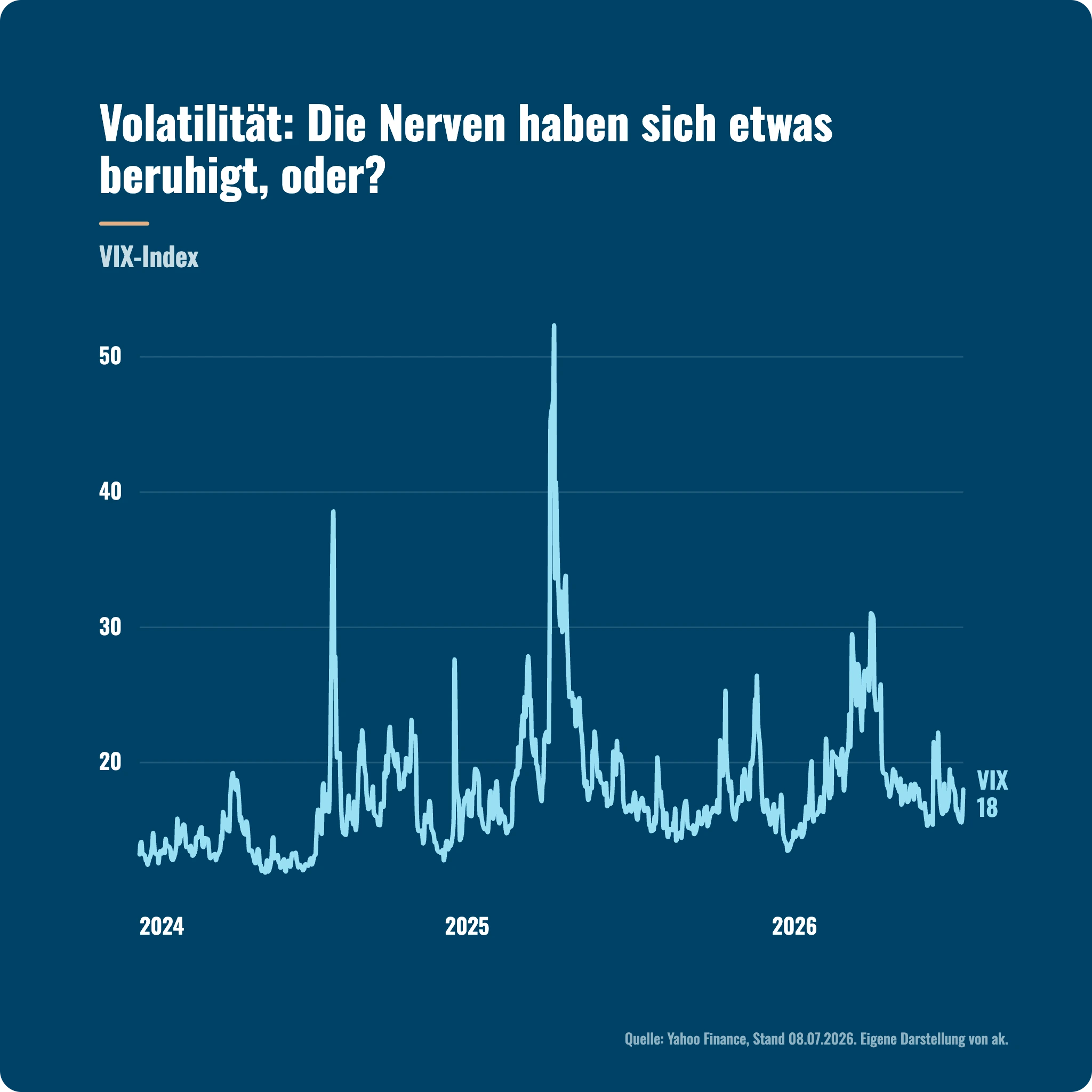 Marktausblick Q3 2026: Der VIX-Volatilitätsindex zeigt nachlassende Nervosität nach der Deeskalation.