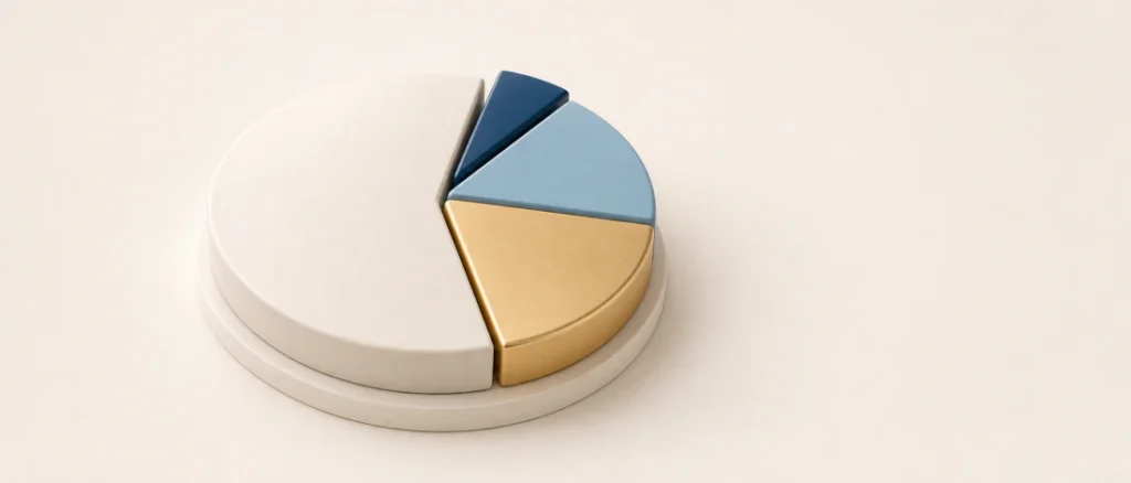 Asset Allocation: Wie du dein Vermögen sinnvoll aufteilst – ein Kreisdiagramm visualisiert eine Aufteilung von 60, 20, 15 und 5 Prozent.
