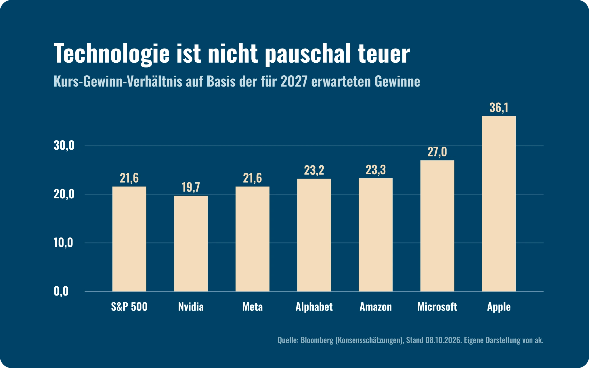 Marktausblick Q4 2026: Erwartetes KGV 2027, S&P 500 21,6, Nvidia 19,7, Meta 21,6, Alphabet 23,2, Amazon 23,3, Microsoft 27,0, Apple 36,1