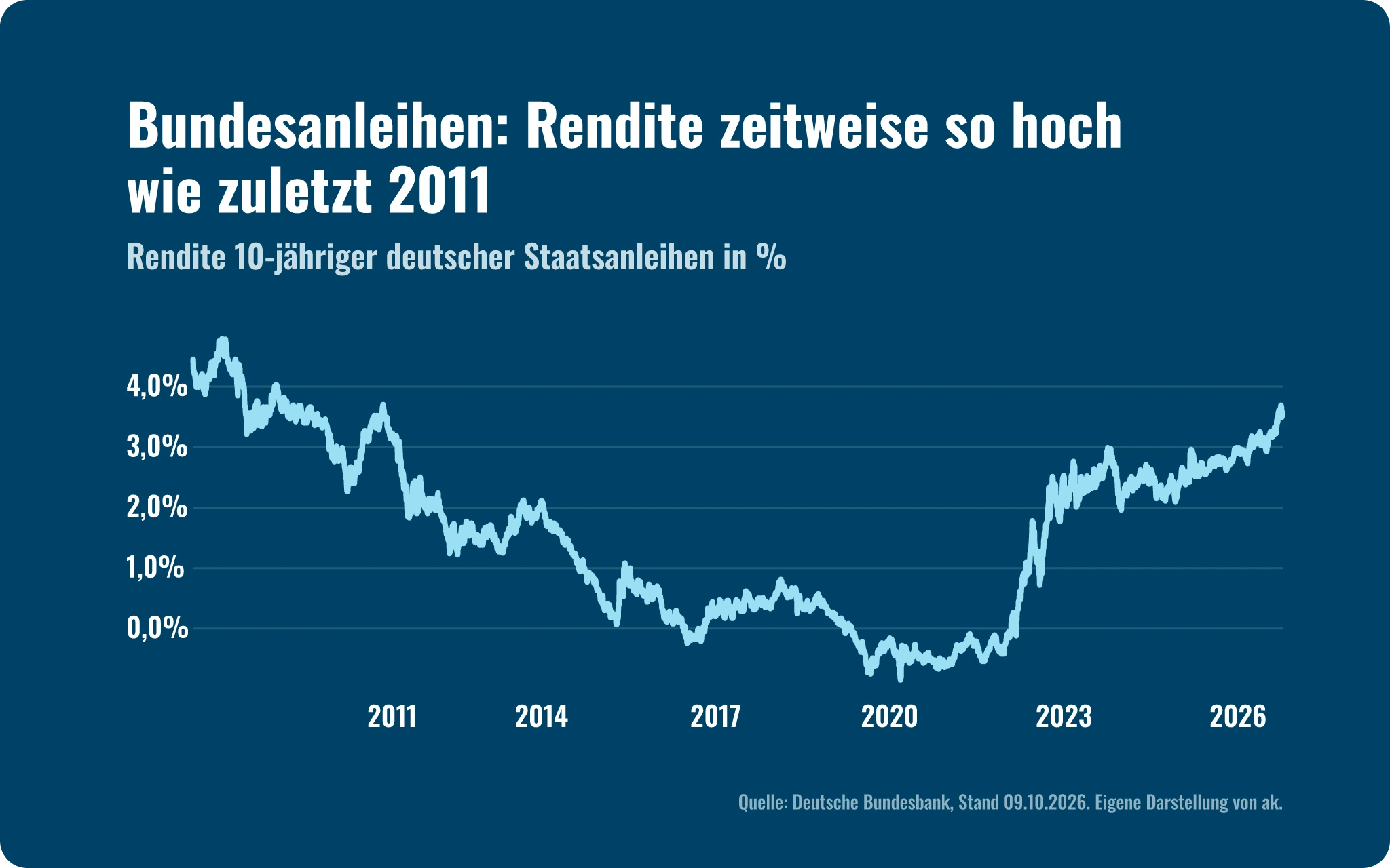 Marktausblick Q4 2026: Rendite zehnjähriger Bundesanleihen 2008 bis Oktober 2026, Höchststand 3,69 % am 28.09.2026 und damit der höchste Stand seit 2011, aktuell 3,52 %