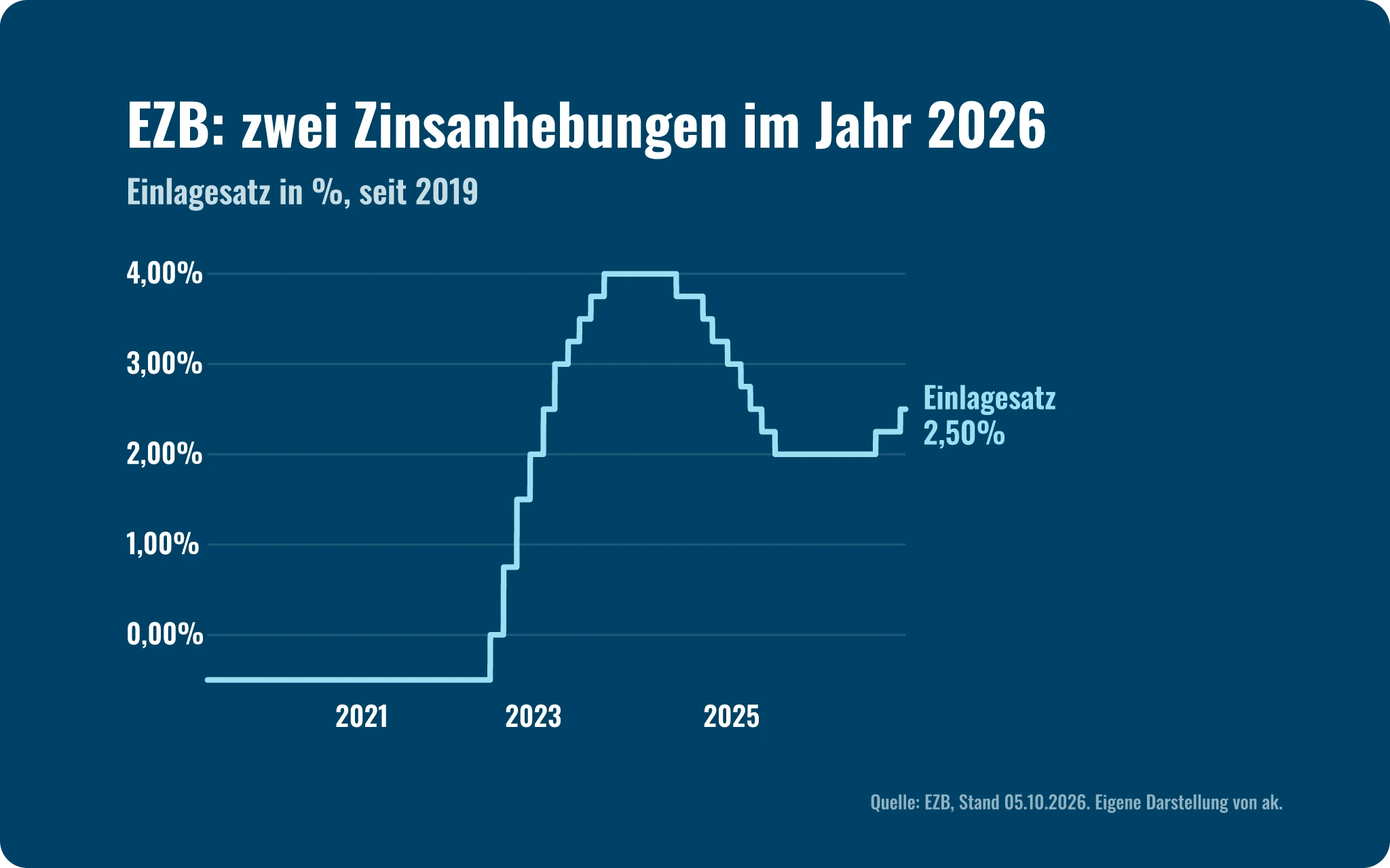 Marktausblick Q4 2026: EZB-Einlagesatz 2020 bis Oktober 2026, zwei Anhebungen 2026 auf 2,50 %
