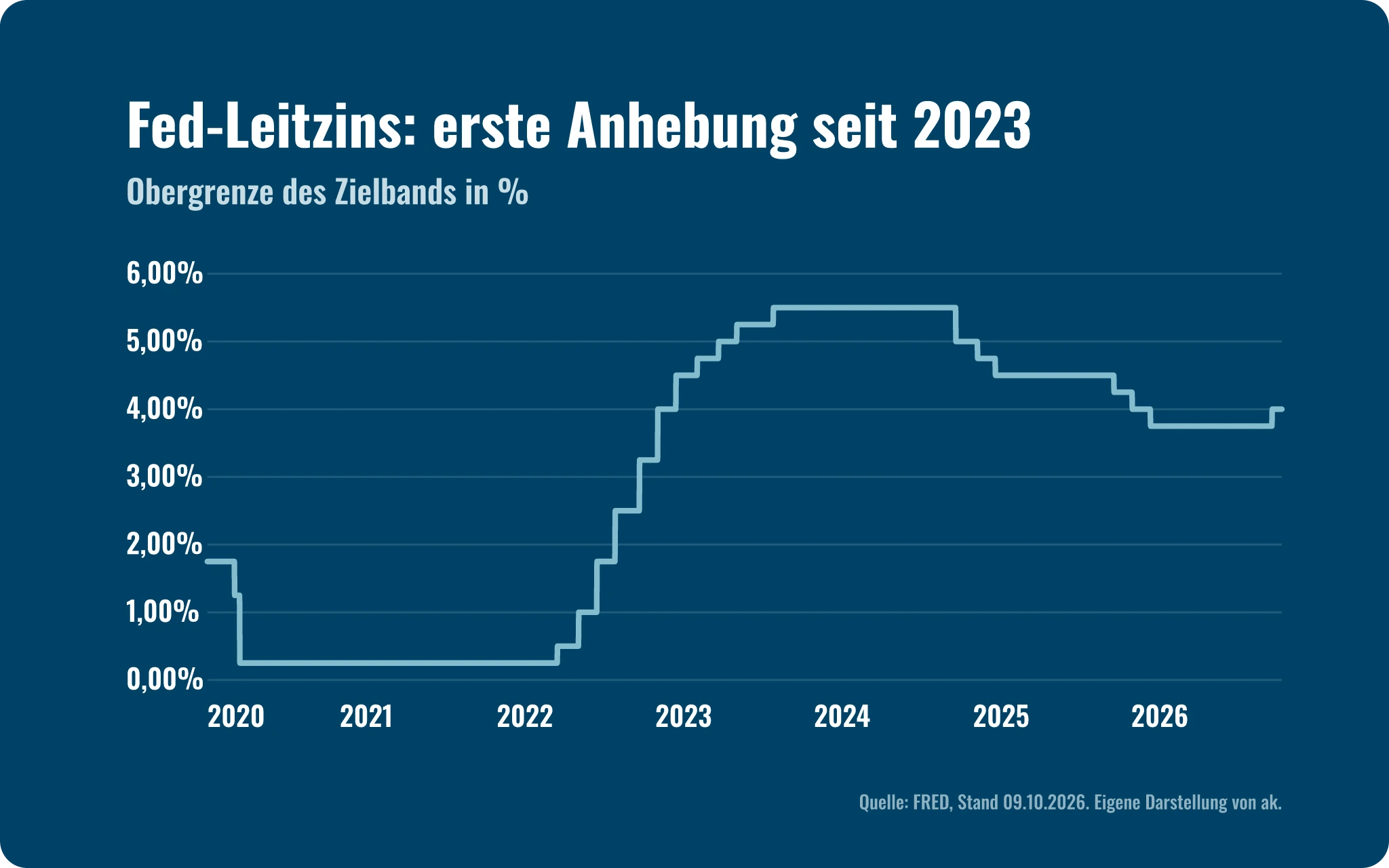 Marktausblick Q4 2026: Obergrenze der Fed-Zielspanne 2020 bis Oktober 2026, Anhebung im September 2026 auf 4,00 %