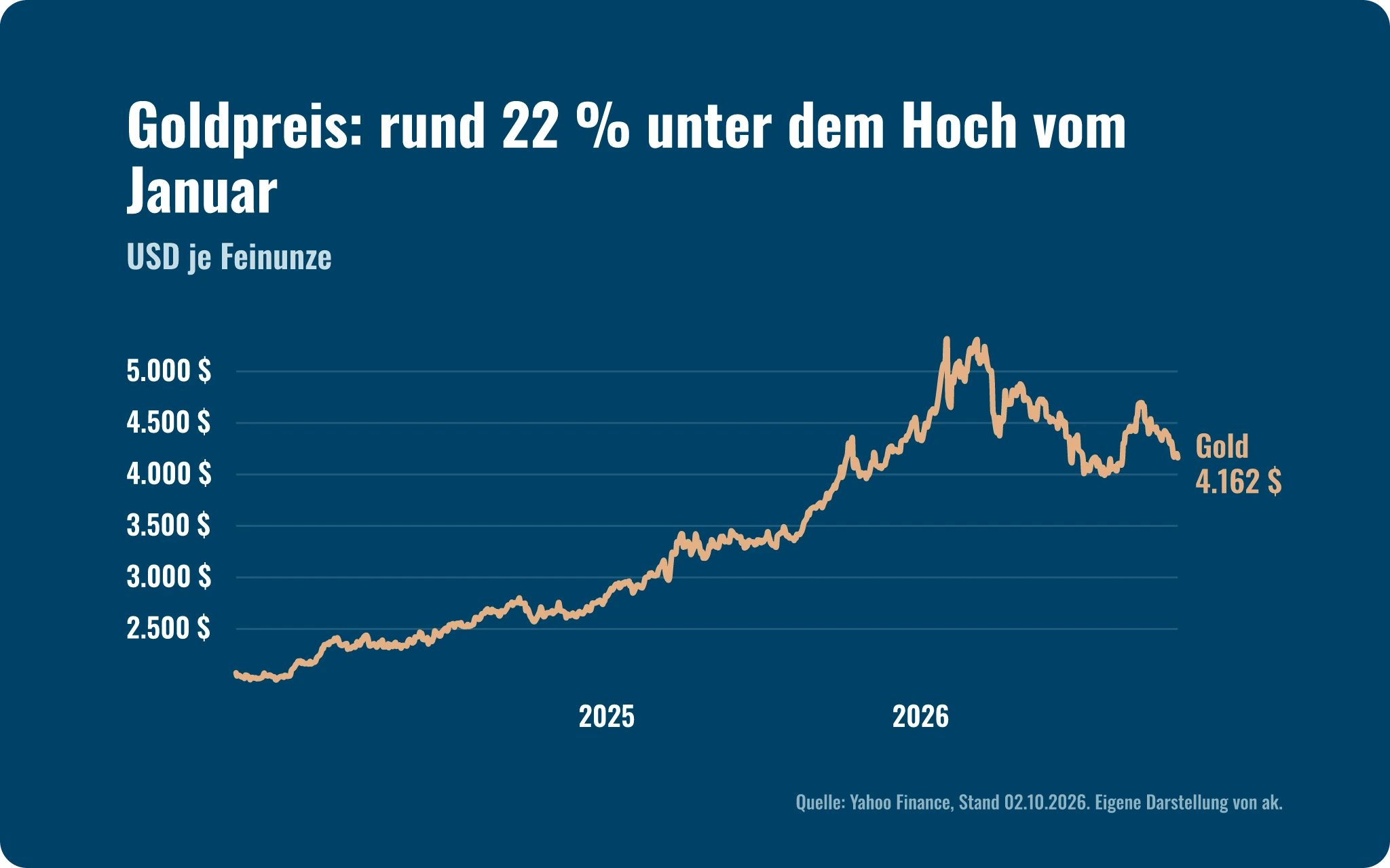 Marktausblick Q4 2026: Goldpreis in US-Dollar je Unze 2025 bis Oktober 2026, Schlusskurs-Hoch am 29.01.2026, aktuell rund 4.160 US-Dollar