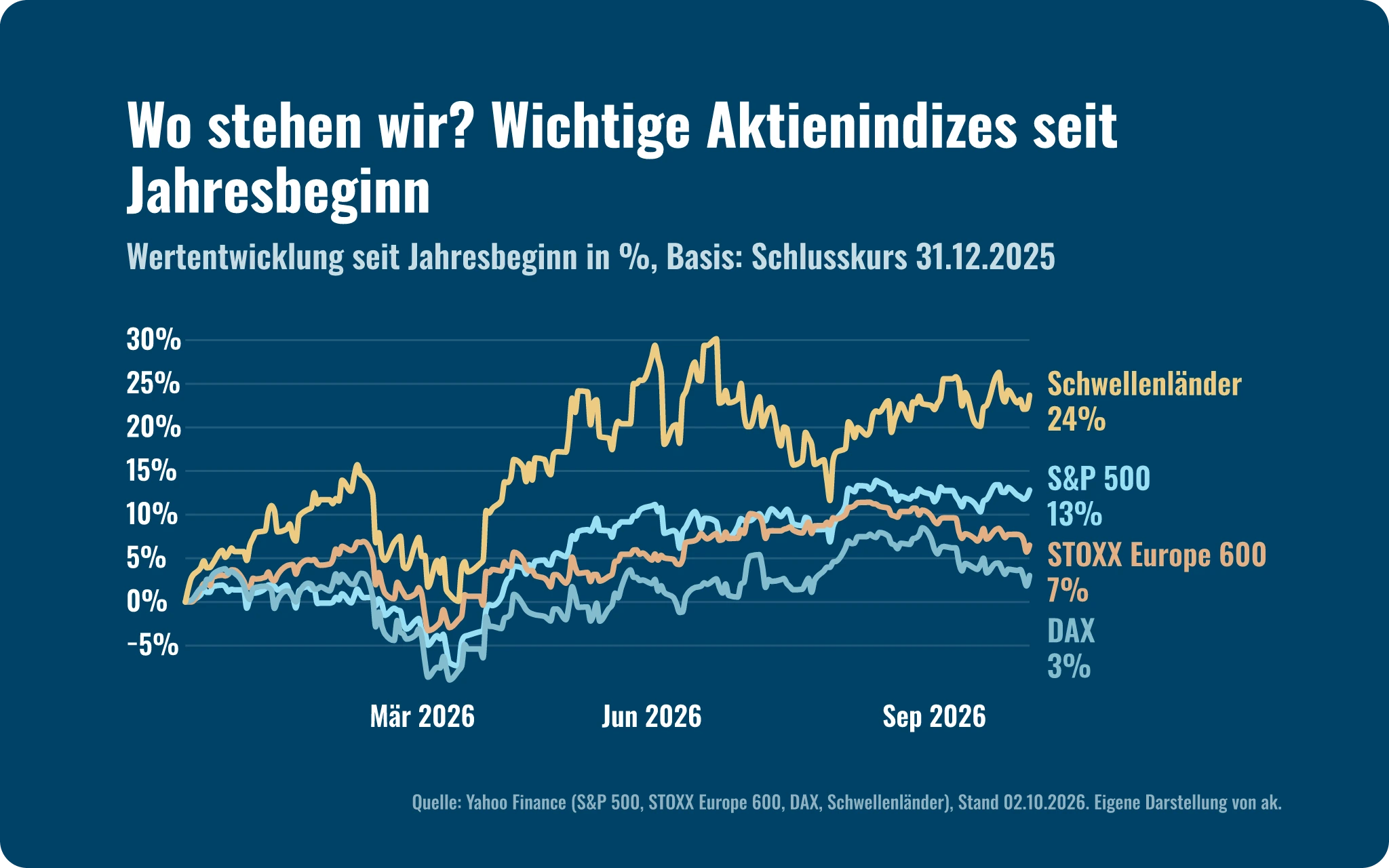 Marktausblick Q4 2026: Wertentwicklung seit Jahresbeginn 2026, Schwellenländer +23,7 %, S&P 500 +12,8 %, STOXX Europe 600 +6,5 %, DAX +3,0 %
