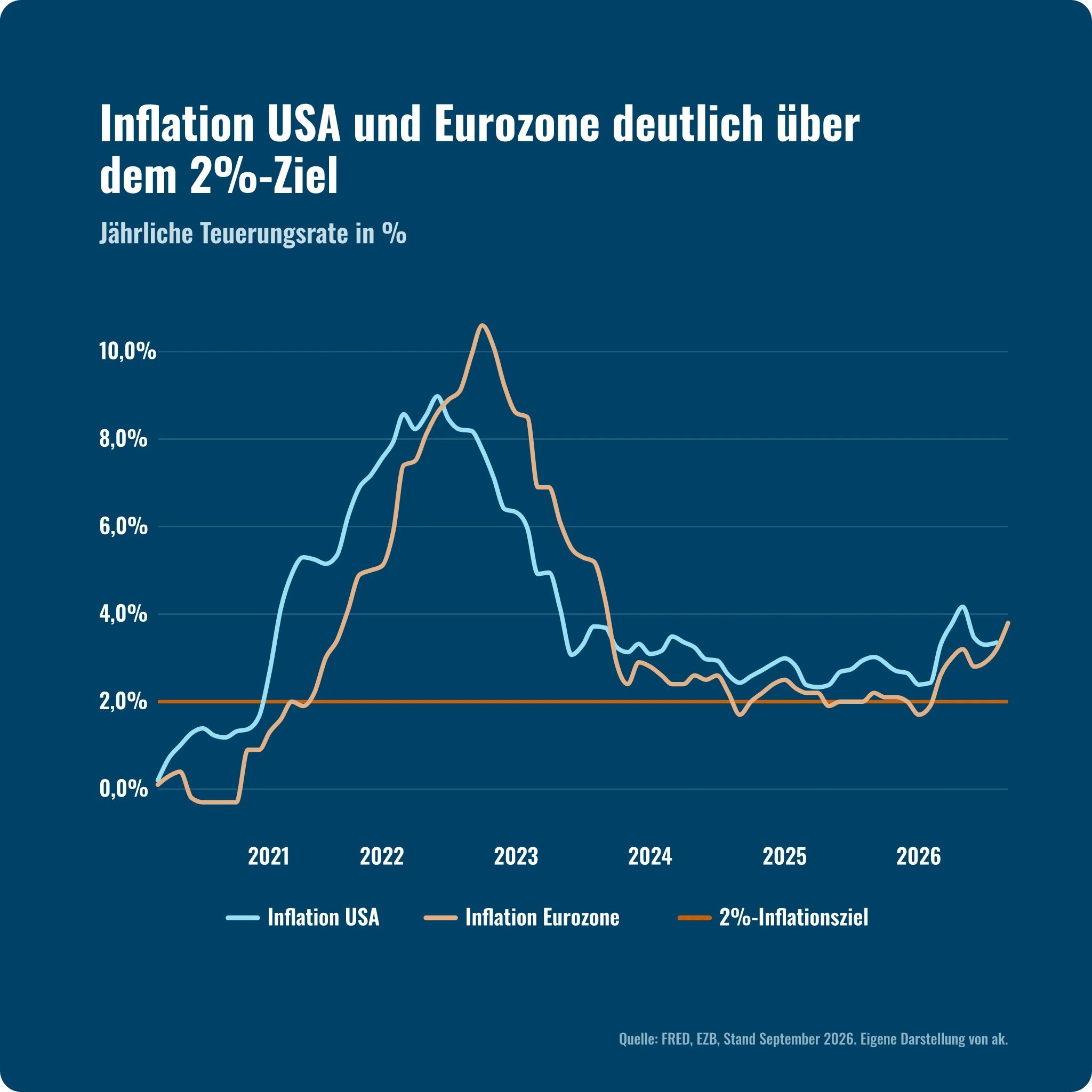 Marktausblick Q4 2026: Inflationsrate Eurozone und USA 2020 bis September 2026, Eurozone 3,8 %, USA 3,4 %, 2-Prozent-Ziel als Referenzlinie