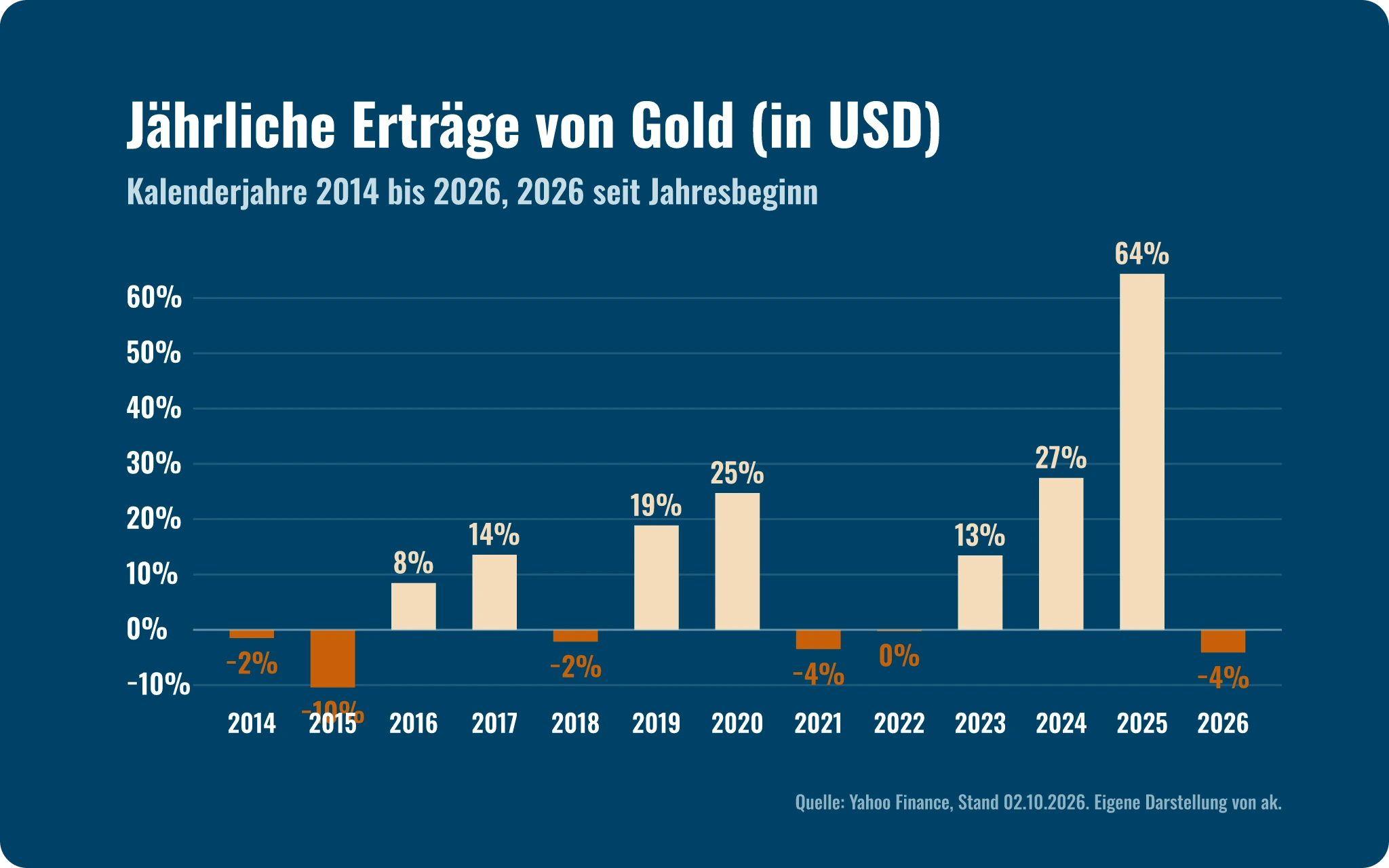 Marktausblick Q4 2026: Jährliche Wertentwicklung von Gold, 2025 rund +64 %, 2026 bis Anfang Oktober rund −4 %