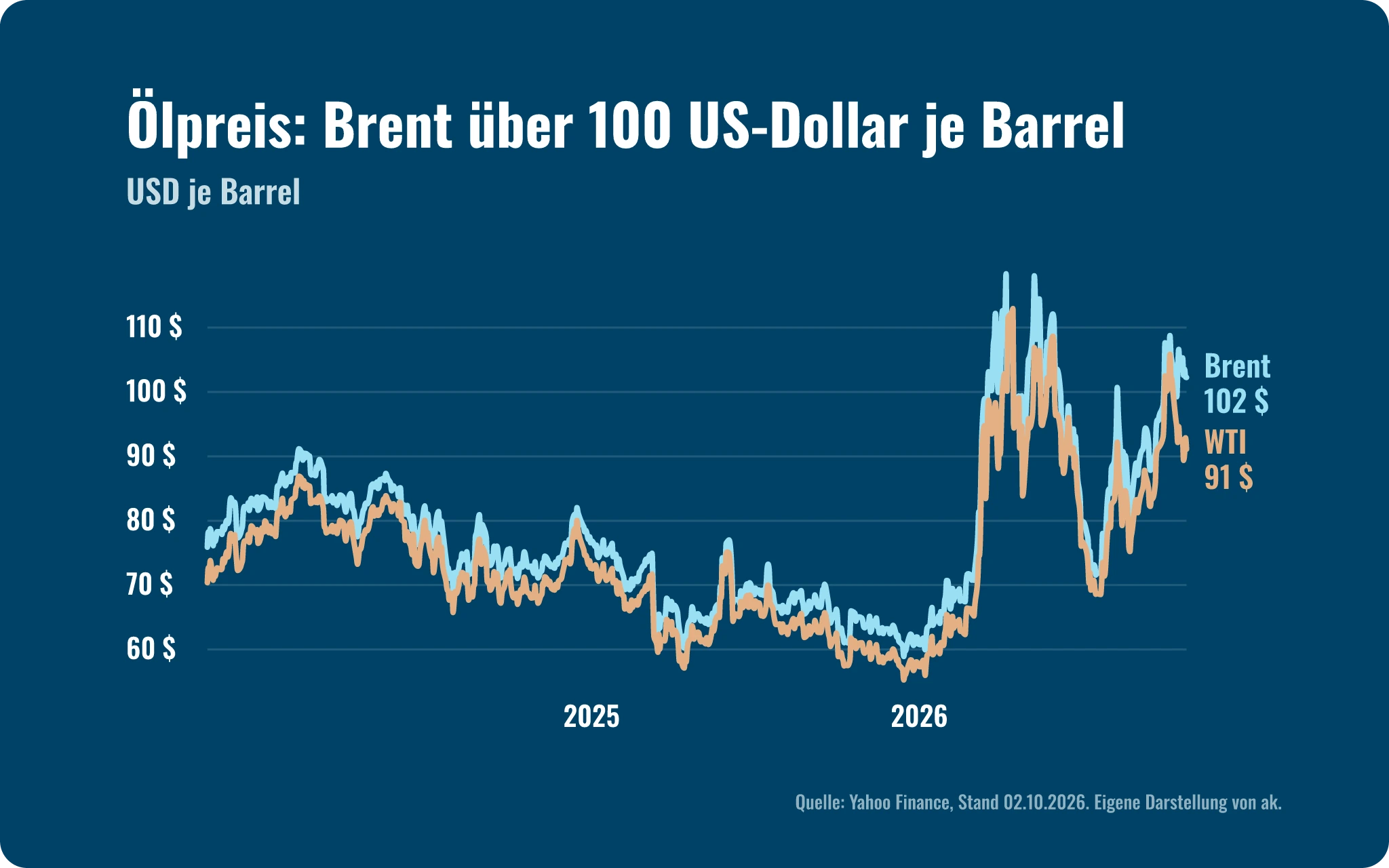 Marktausblick Q4 2026: Ölpreise Brent und WTI 2025 bis Oktober 2026, Brent von rund 61 auf rund 102 US-Dollar je Fass