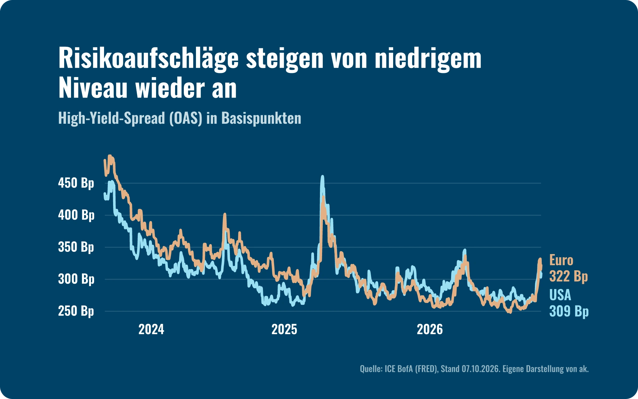 Marktausblick Q4 2026: Risikoaufschläge für Euro-High-Yield-Anleihen 2026, Anstieg von 248 Basispunkten im Juli auf 329 Basispunkte Anfang Oktober