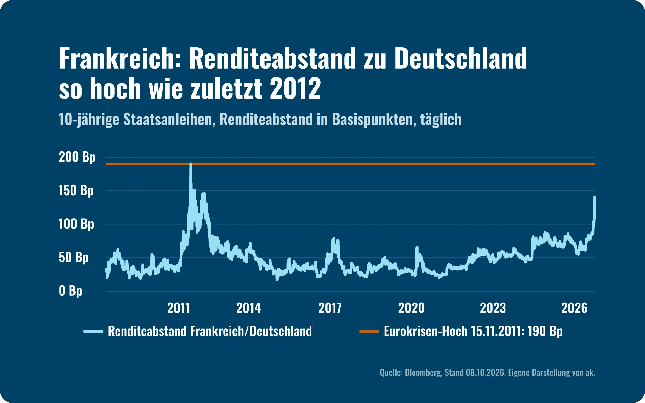 Marktausblick Q4 2026: Renditeabstand zehnjähriger französischer zu deutschen Staatsanleihen seit 2008, Eurokrisen-Hoch 190 Basispunkte im November 2011, Anstieg auf rund 140 Basispunkte Anfang Oktober 2026