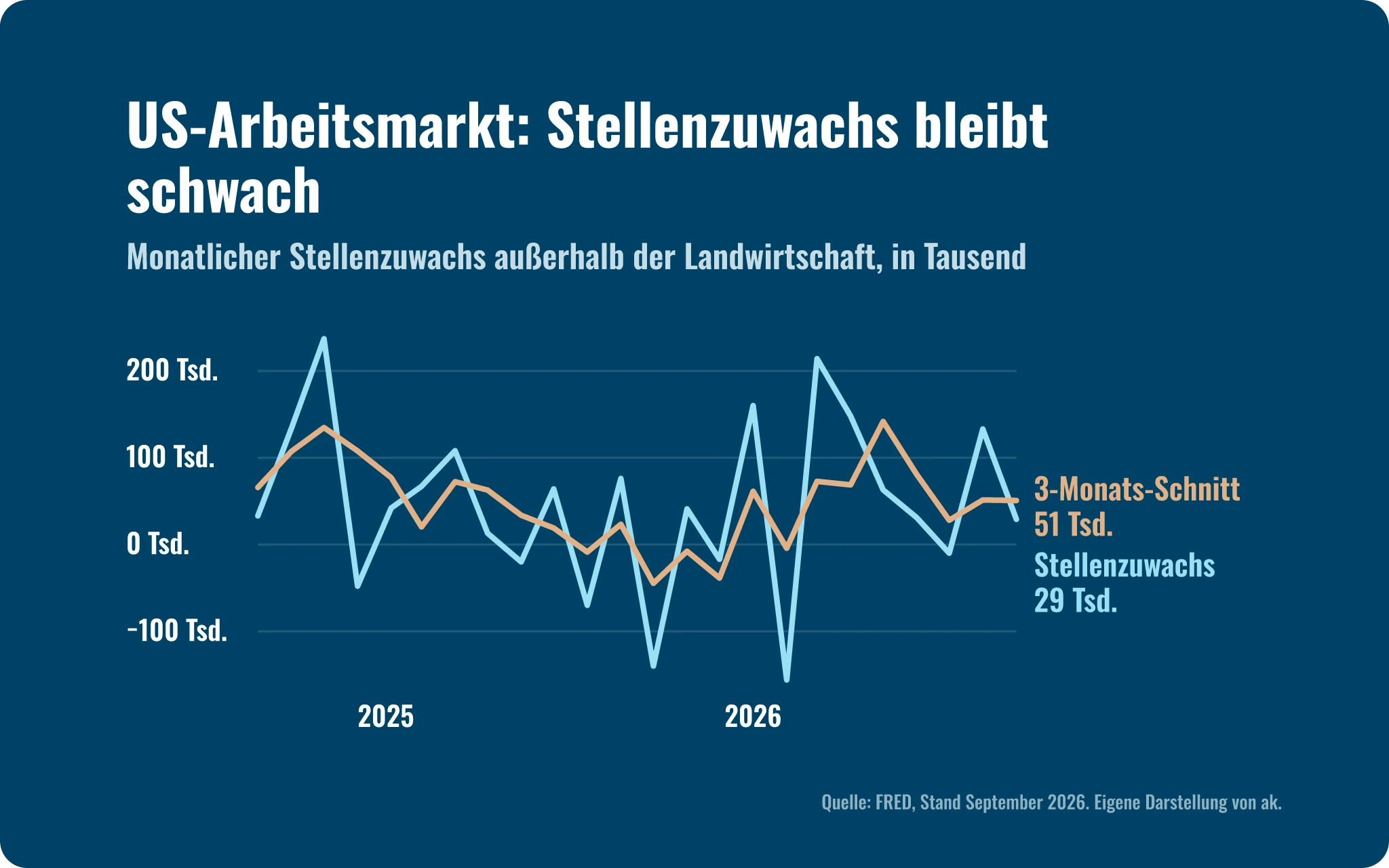 Marktausblick Q4 2026: Monatlicher Stellenzuwachs in den USA von Oktober 2024 bis September 2026, zuletzt 29.000 neue Stellen, Dreimonatsschnitt rund 51.000