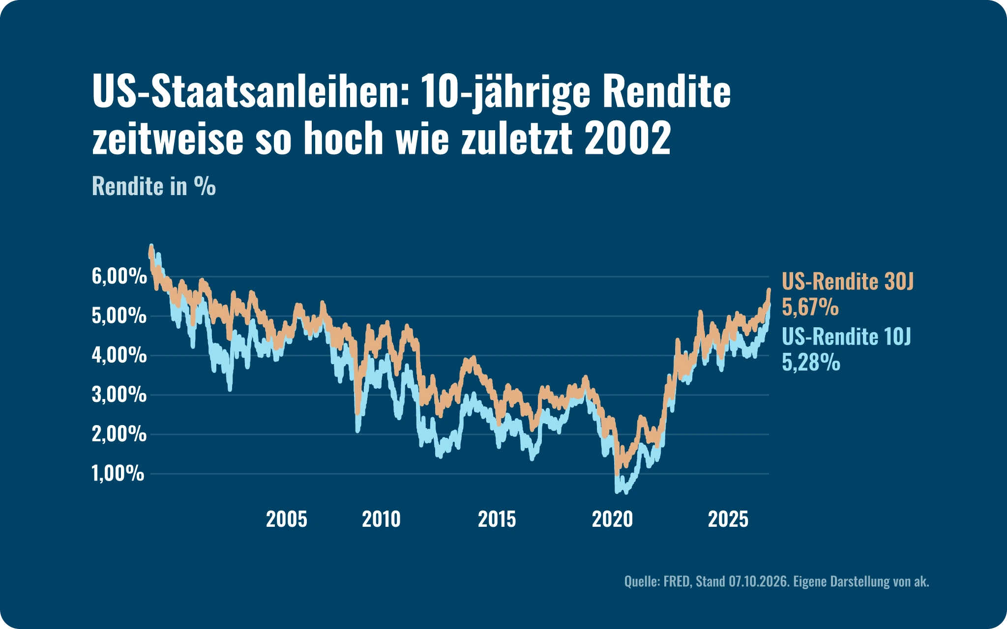 Marktausblick Q4 2026: Rendite zehn- und dreißigjähriger US-Staatsanleihen 2000 bis Oktober 2026, Höchststand 5,29 % (zehnjährig) am 30.09.2026