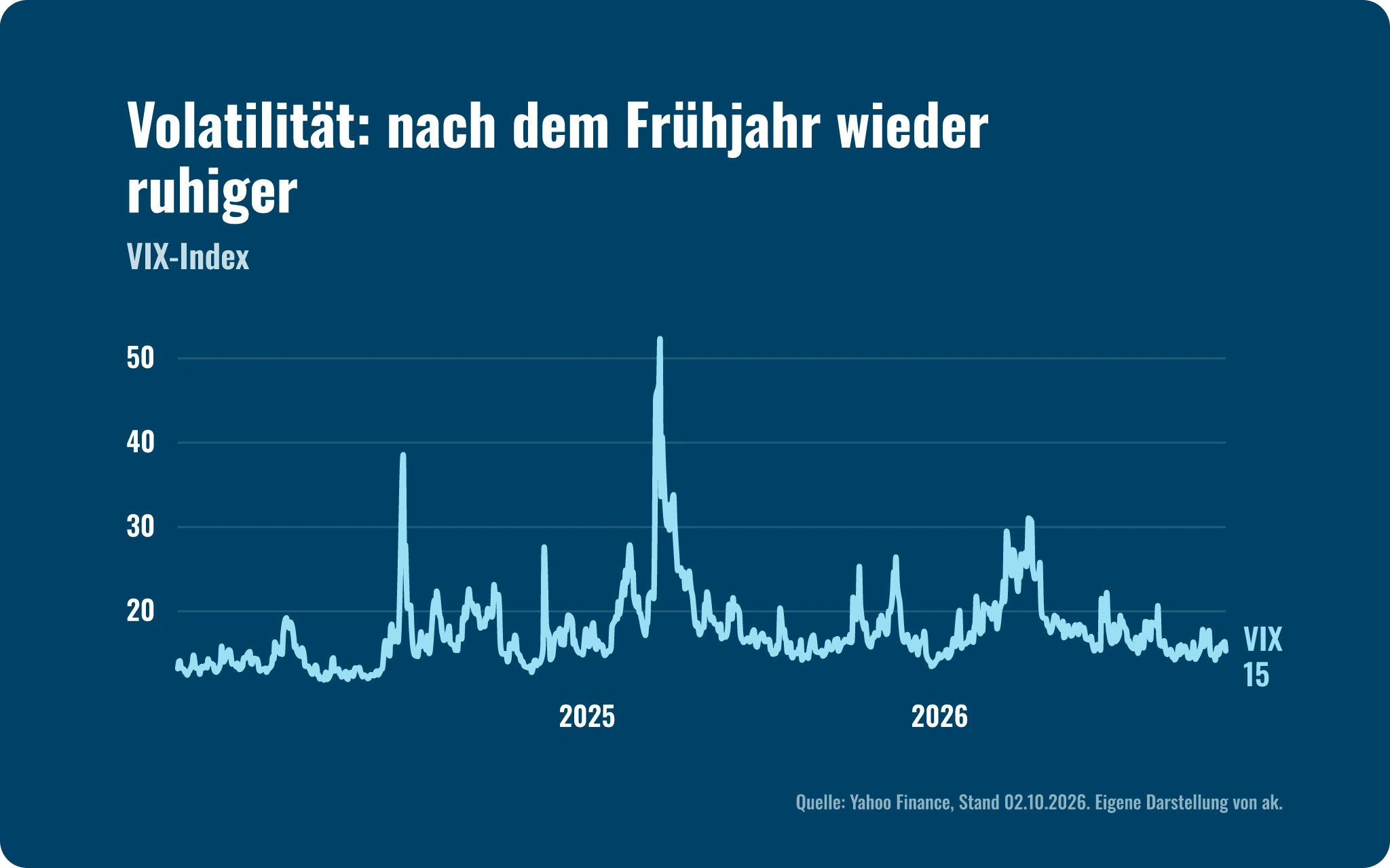 Marktausblick Q4 2026: Volatilitätsindex VIX 2026, Stand 15,3 am 02.10.2026