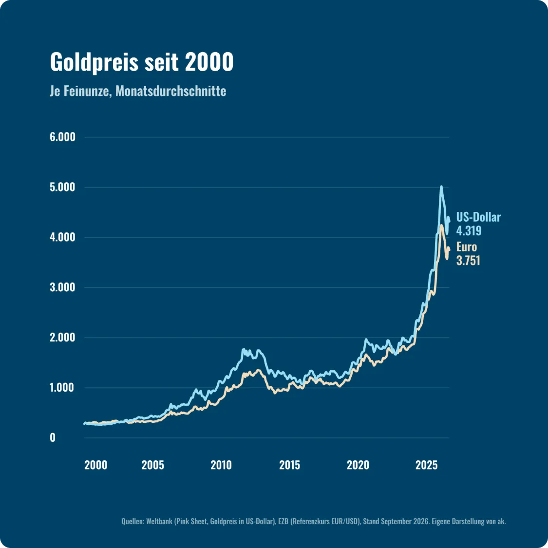 Liniendiagramm des Goldpreises je Feinunze seit 2000 in US-Dollar und in Euro, Monatsdurchschnitte, mit dem starken Anstieg ab 2024 und dem Rücksetzer 2026