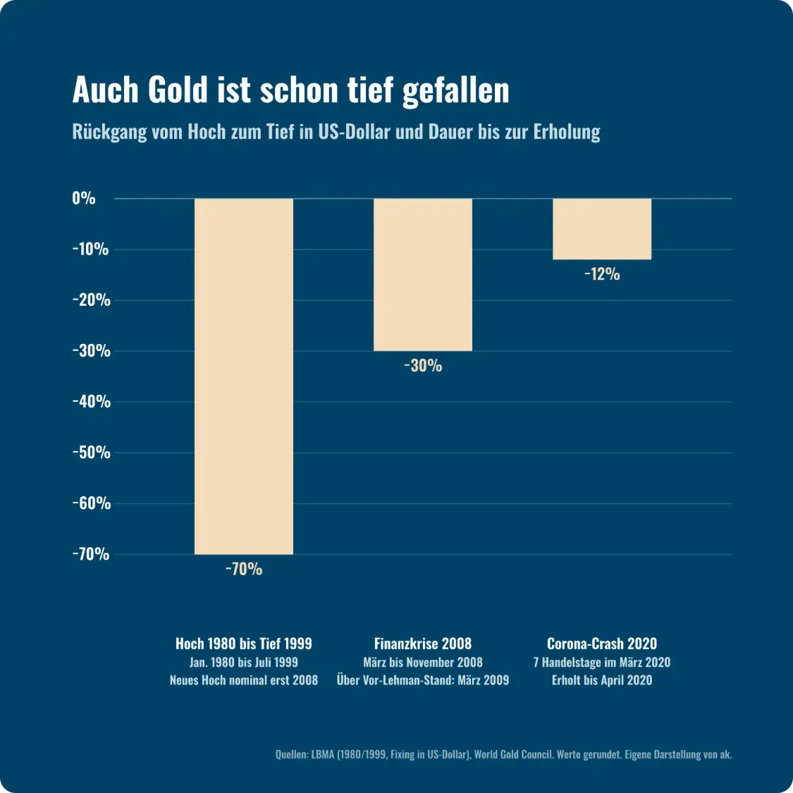 Balkendiagramm mit drei Rückschlägen beim Goldpreis: rund 70 Prozent von 1980 bis 1999, rund 30 Prozent im Jahr 2008 und rund 12 Prozent im März 2020, jeweils mit der Dauer bis zur Erholung