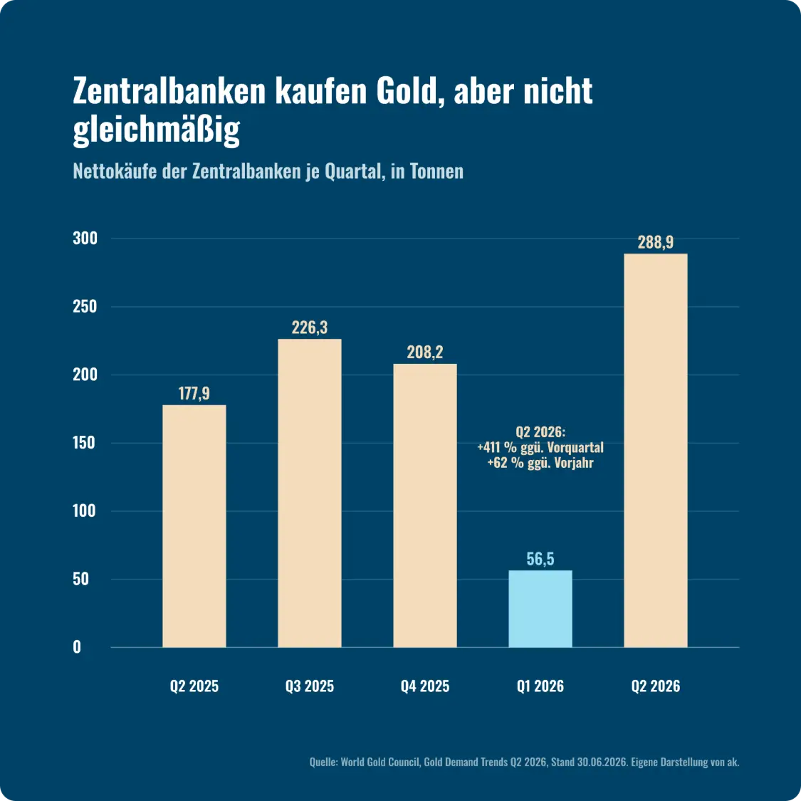 Säulendiagramm der Goldkäufe der Zentralbanken je Quartal von Q2 2025 bis Q2 2026 in Tonnen, mit dem Einbruch auf 56,5 Tonnen im ersten Quartal 2026 und dem Anstieg auf 288,9 Tonnen im zweiten Quartal